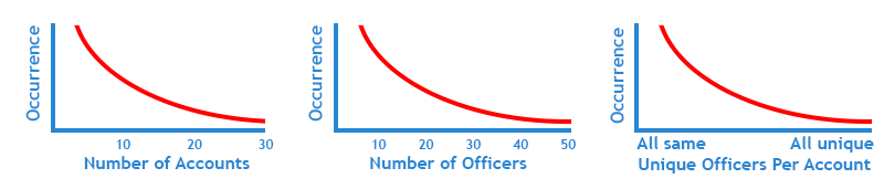 Number of Officers