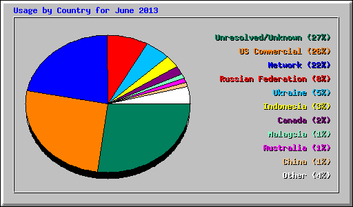 Usage by Country for June 2013