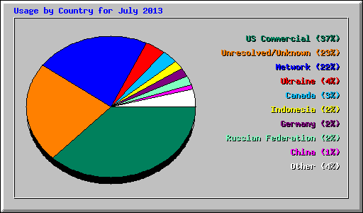 Usage by Country for July 2013