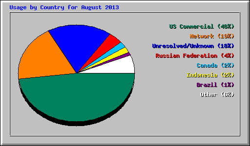 Usage by Country for August 2013