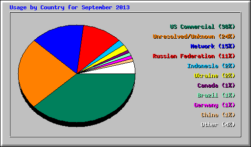 Usage by Country for September 2013