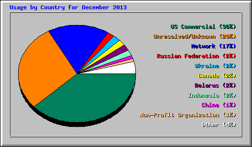 Usage by Country for December 2013