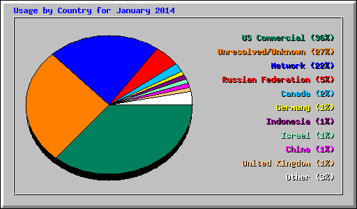 Usage by Country for January 2014