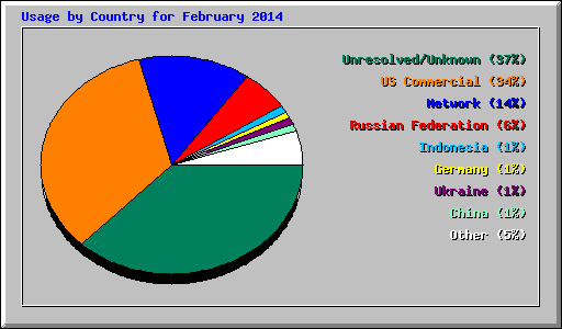 Usage by Country for February 2014
