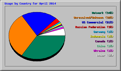 Usage by Country for April 2014