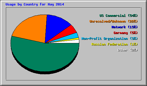 Usage by Country for May 2014