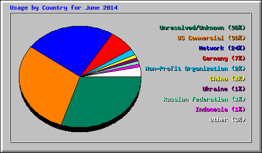 Usage by Country for June 2014