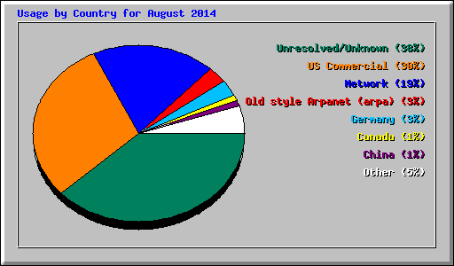 Usage by Country for August 2014