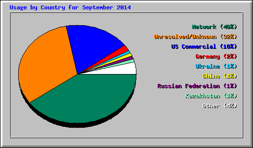 Usage by Country for September 2014