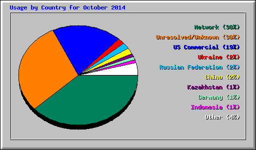 Usage by Country for October 2014