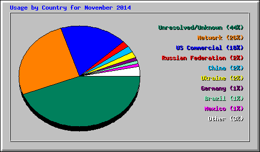 Usage by Country for November 2014