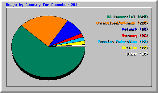 Usage by Country for December 2014