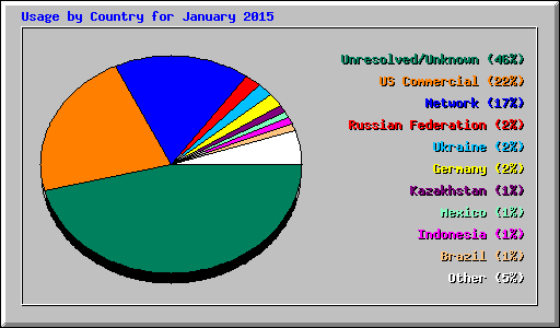 Usage by Country for January 2015