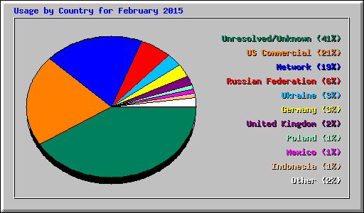 Usage by Country for February 2015