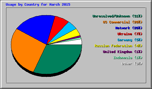Usage by Country for March 2015