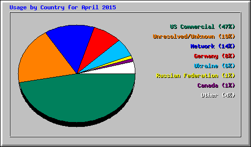Usage by Country for April 2015