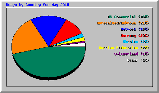 Usage by Country for May 2015