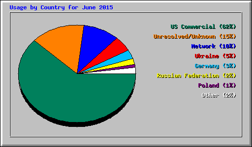 Usage by Country for June 2015