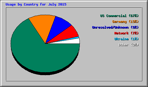Usage by Country for July 2015