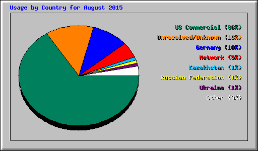 Usage by Country for August 2015