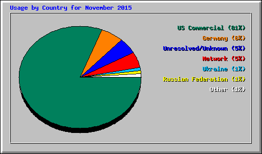 Usage by Country for November 2015