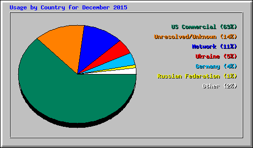 Usage by Country for December 2015