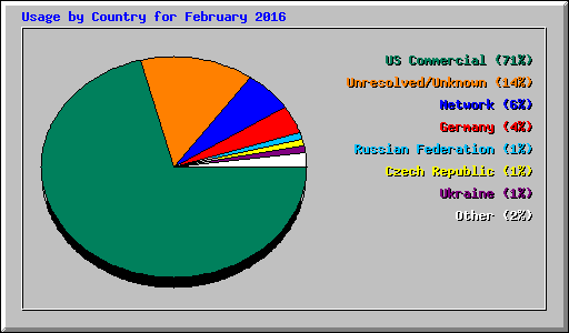 Usage by Country for February 2016