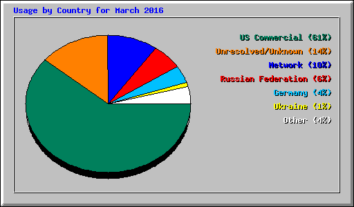Usage by Country for March 2016