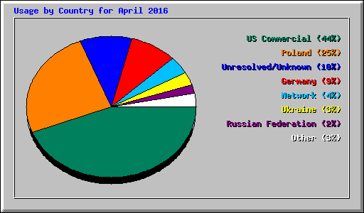Usage by Country for April 2016