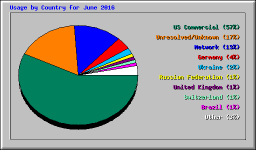 Usage by Country for June 2016