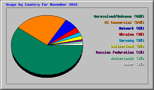 Usage by Country for November 2016