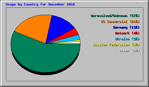 Usage by Country for December 2016
