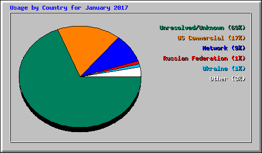 Usage by Country for January 2017