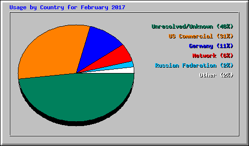 Usage by Country for February 2017