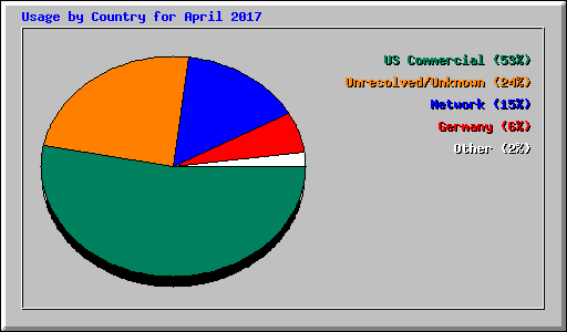 Usage by Country for April 2017