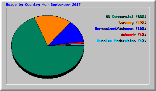 Usage by Country for September 2017