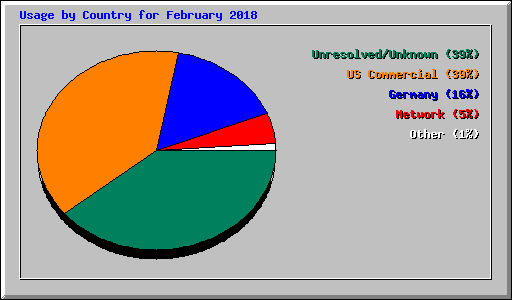 Usage by Country for February 2018
