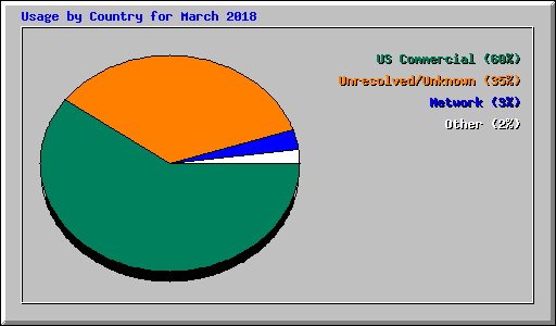 Usage by Country for March 2018