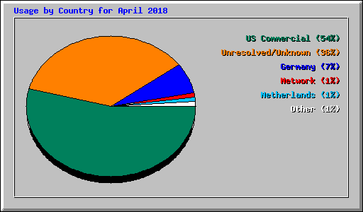 Usage by Country for April 2018