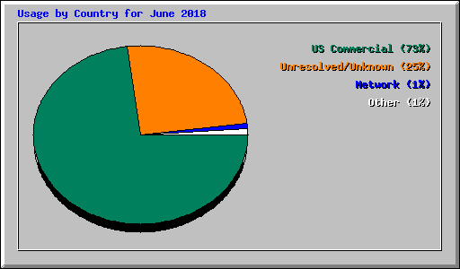 Usage by Country for June 2018