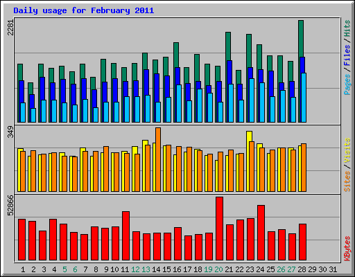 Daily usage for February 2011