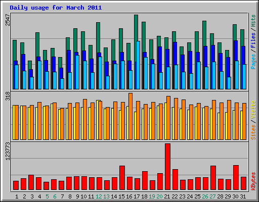 Daily usage for March 2011