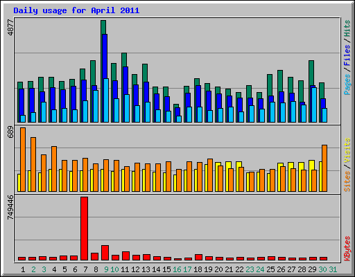 Daily usage for April 2011