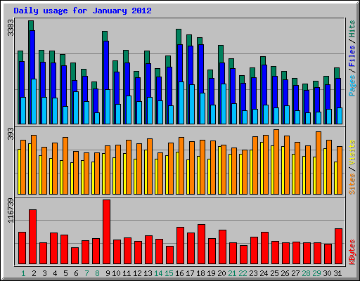 Daily usage for January 2012