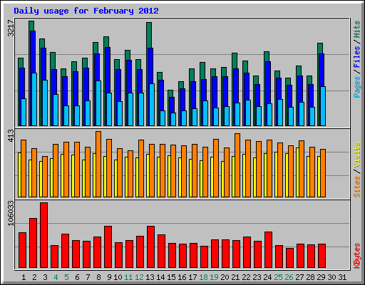 Daily usage for February 2012