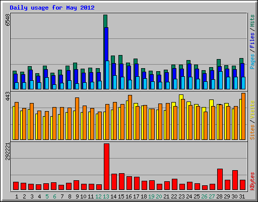 Daily usage for May 2012