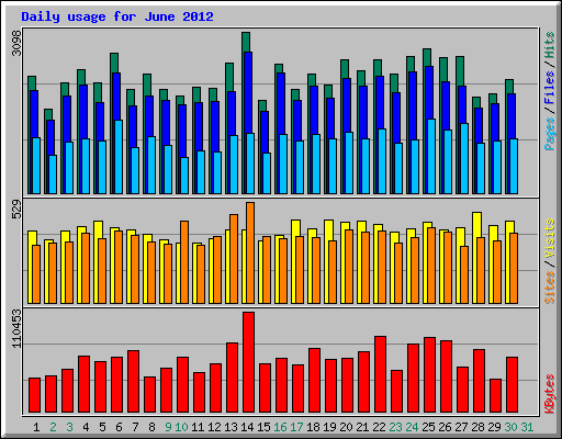 Daily usage for June 2012