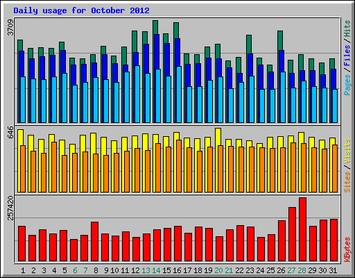 Daily usage for October 2012