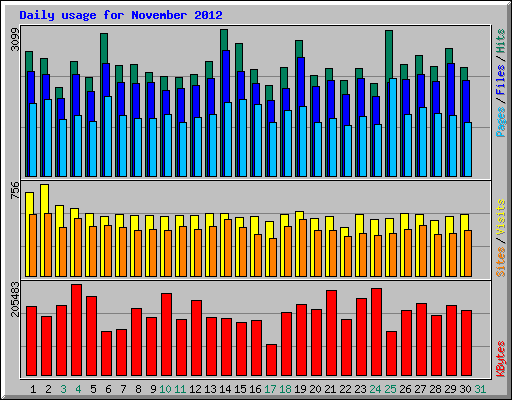 Daily usage for November 2012