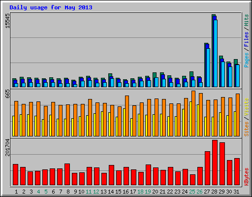 Daily usage for May 2013